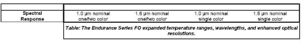 Fluke<sup>®</sup> Process Instruments Enhances Endurance<sup>®</sup> Series High-temperature Ratio Pyrometers with Fiber-Optic Models